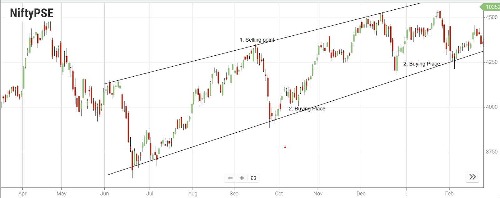  price channel